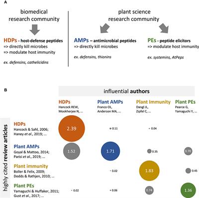 Toward the Discovery of Host-Defense Peptides in Plants